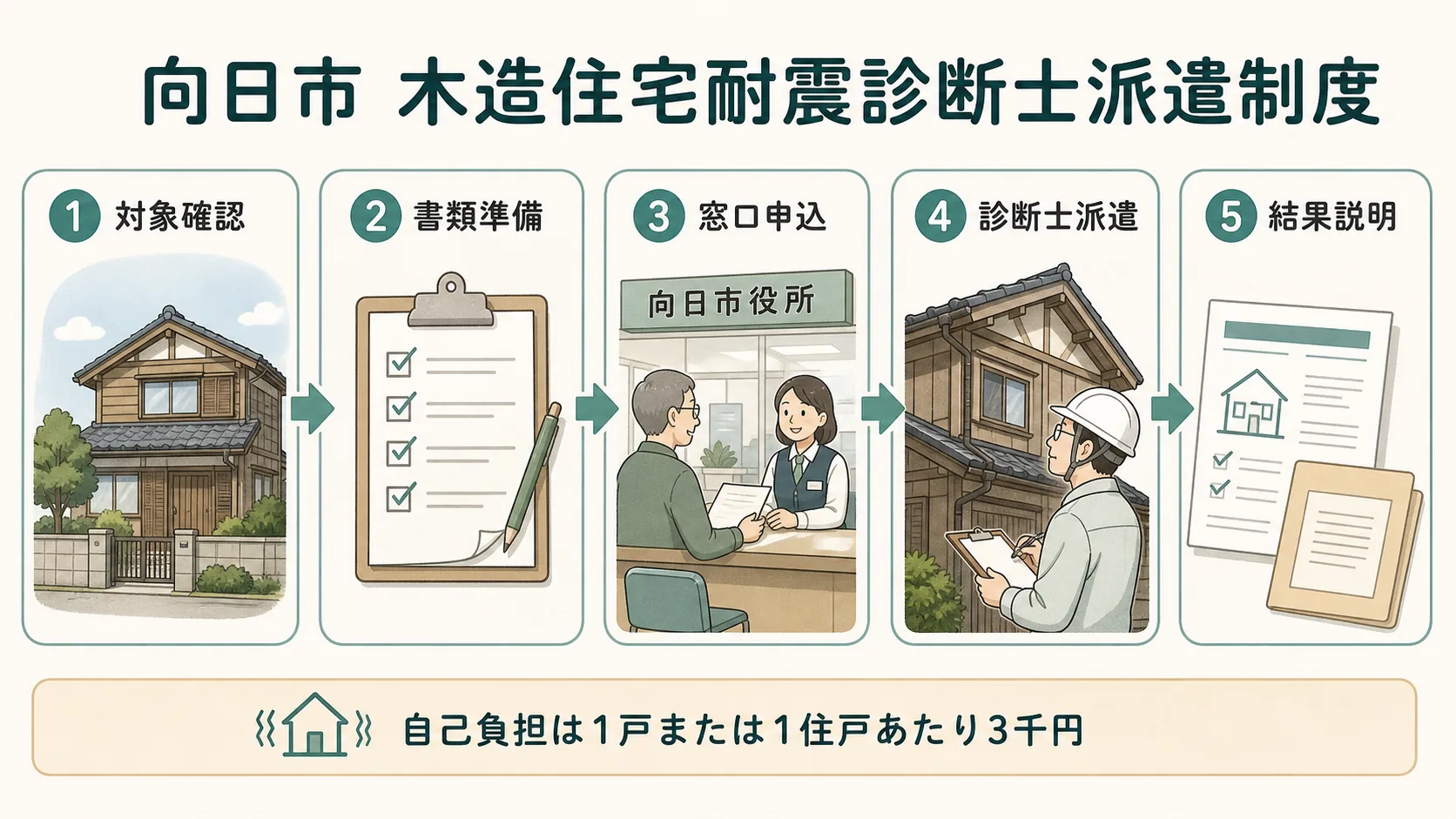 向日市の木造住宅耐震診断士派遣制度の流れ
