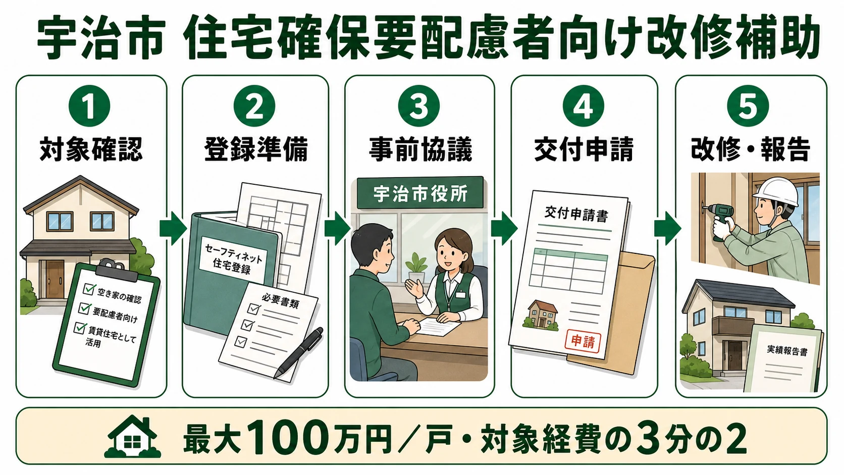 宇治市の住宅確保要配慮者専用賃貸住宅改修補助金の流れ