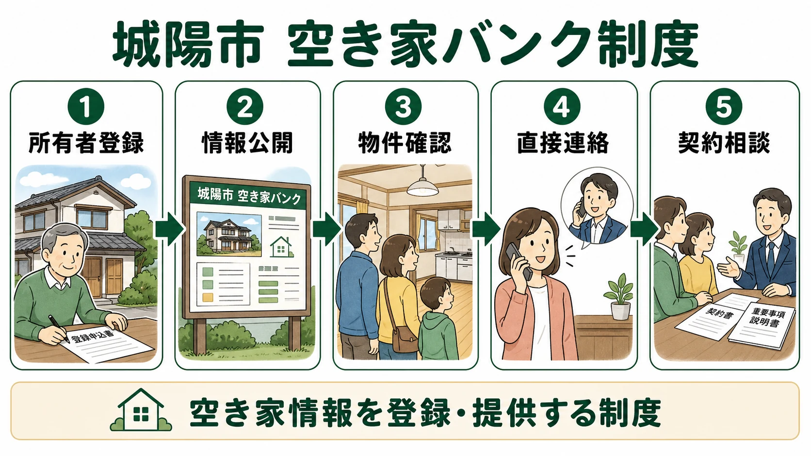 城陽市空き家バンク制度の利用イメージ