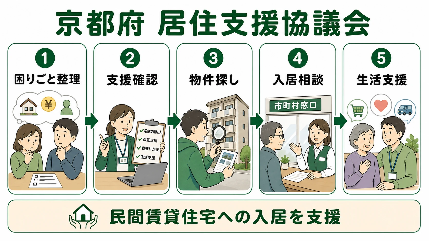 京都府居住支援協議会を使うときの確認ステップ