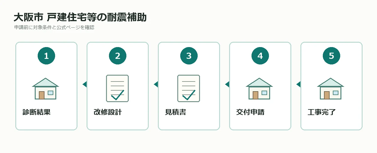 大阪市の民間戸建住宅等耐震診断・改修補助制度の流れ