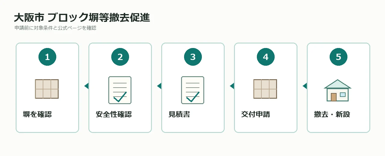 大阪市のブロック塀等撤去促進事業の流れ