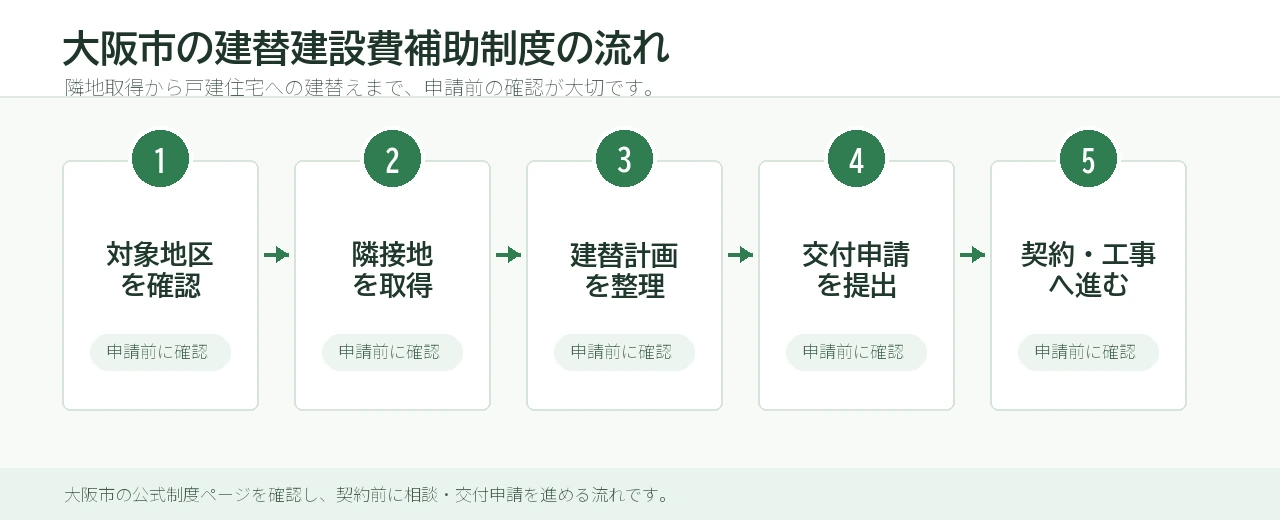 大阪市の建替建設費補助制度の流れ