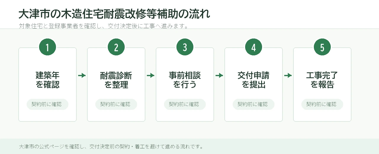 大津市の木造住宅耐震改修等補助制度の流れ