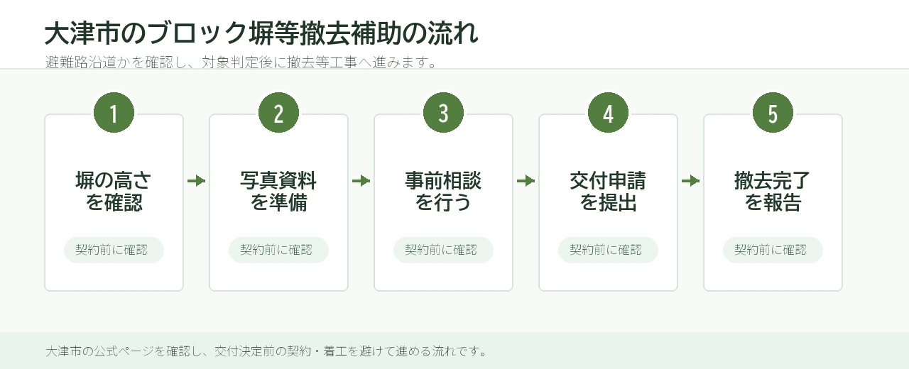 大津市のブロック塀等撤去補助の流れ