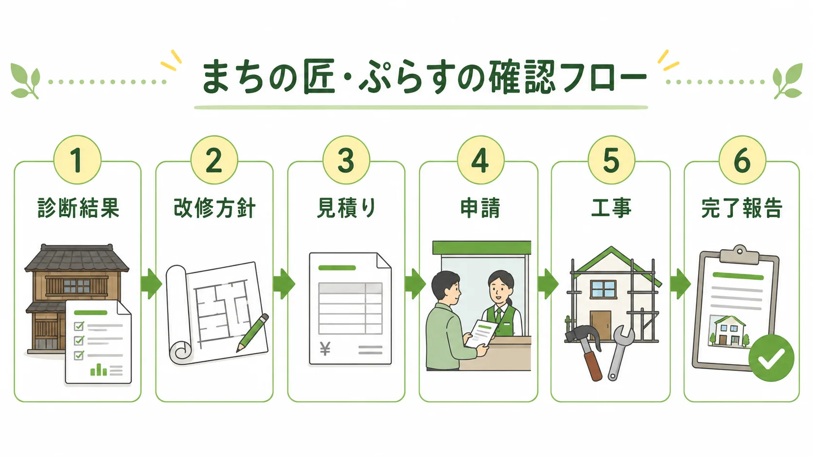 まちの匠・ぷらすの確認フロー