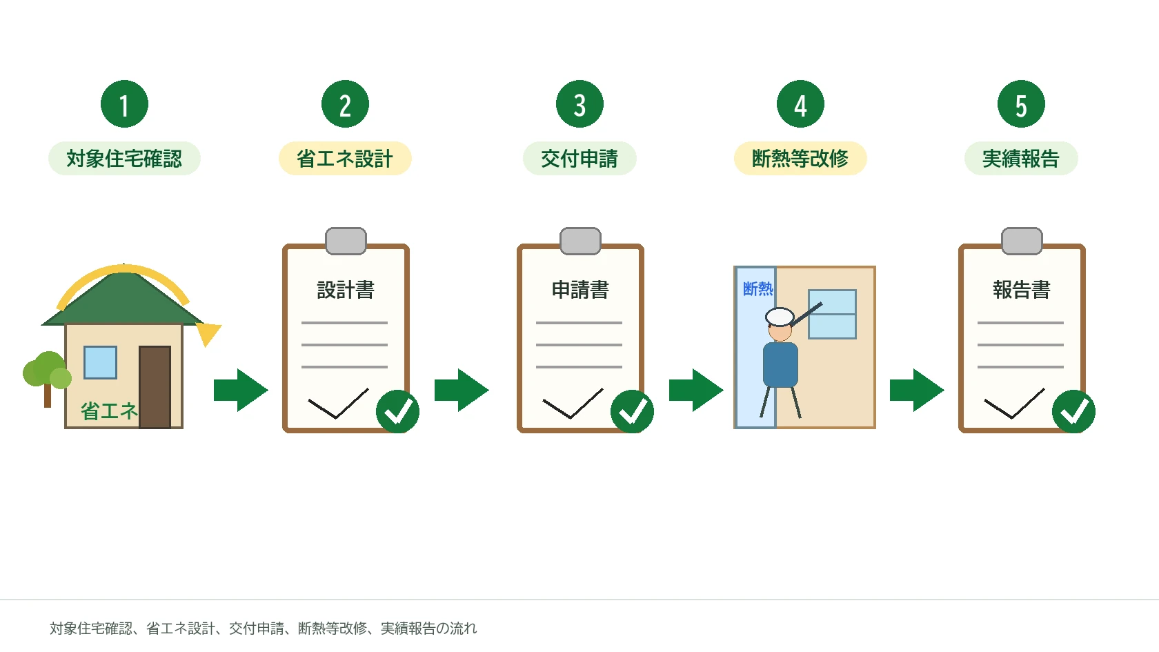 大阪市住宅省エネ改修促進事業の流れ