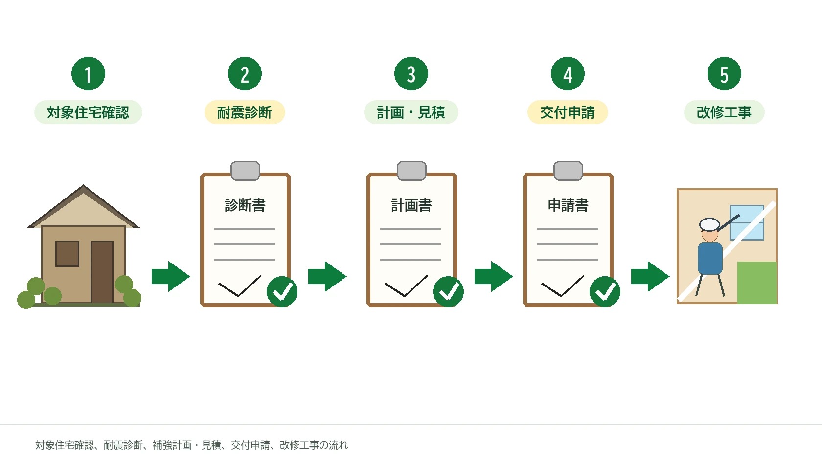 向日市木造住宅耐震改修等補助制度の流れ