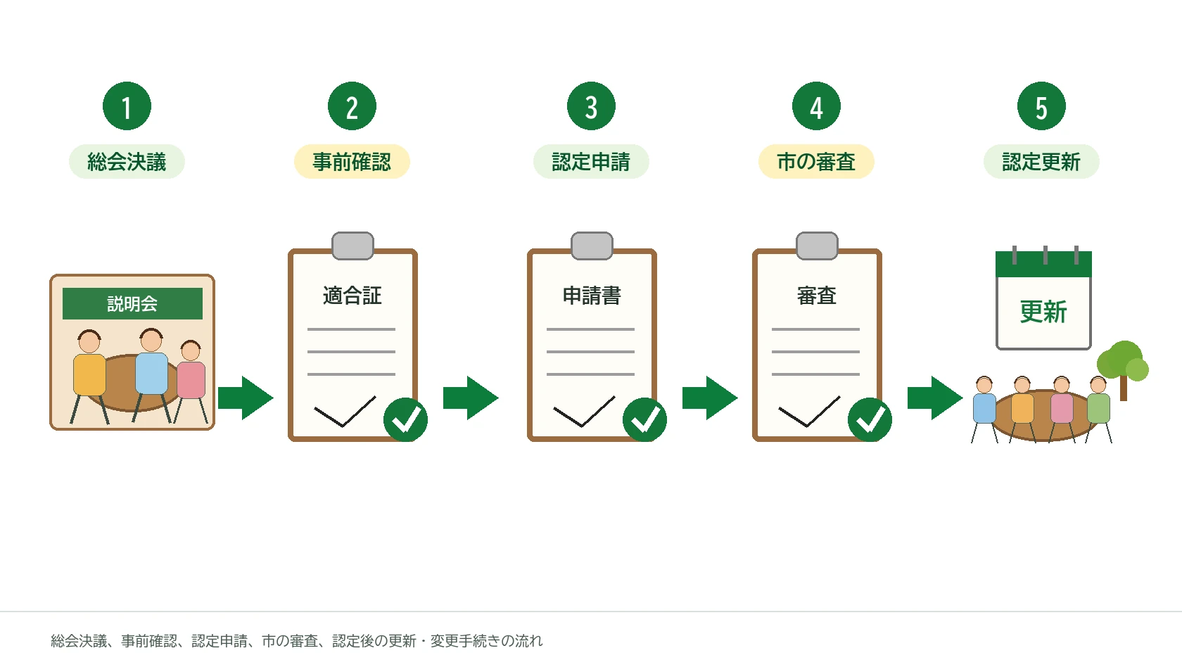 向日市マンション管理計画認定制度の流れ