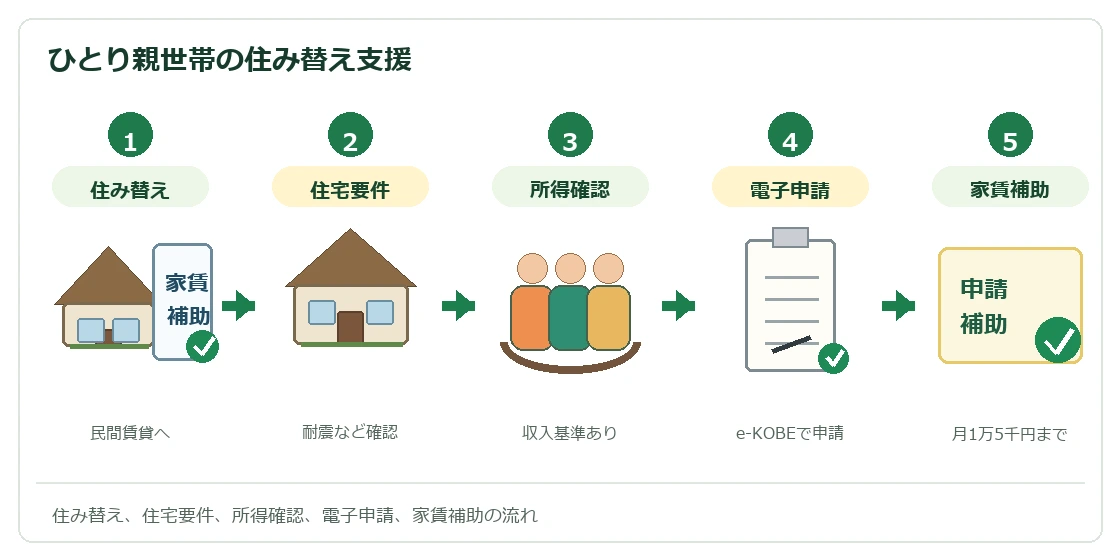 神戸市ひとり親世帯の家賃補助制度の流れ