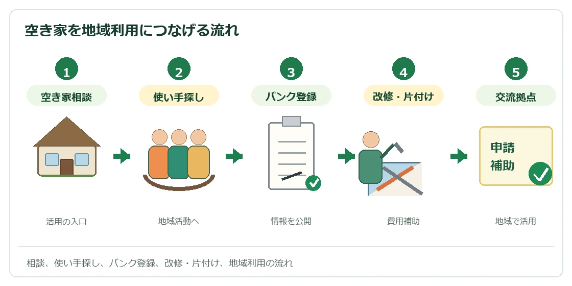 神戸市空き家活用応援制度の流れ