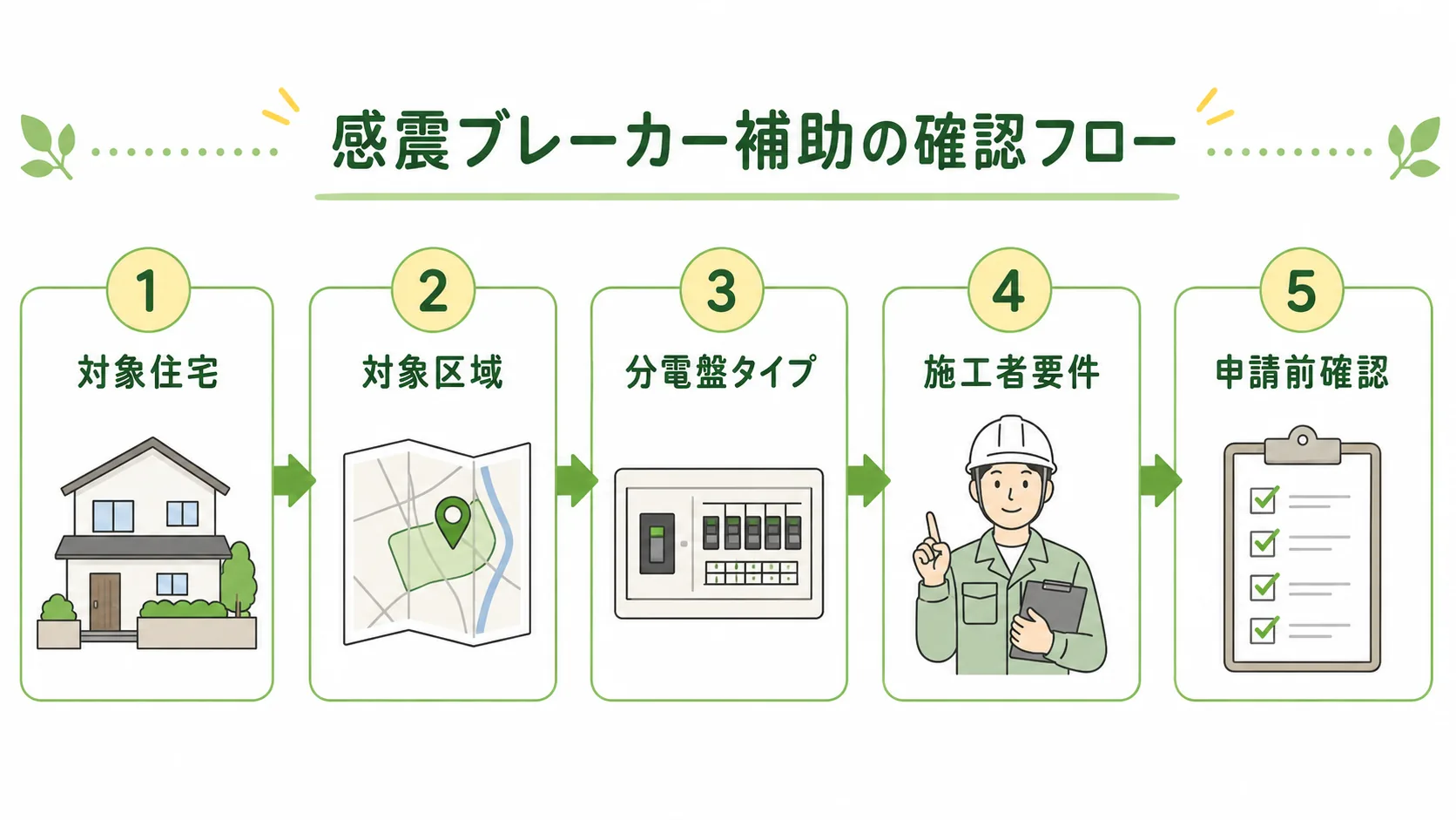 感震ブレーカー補助の確認フロー