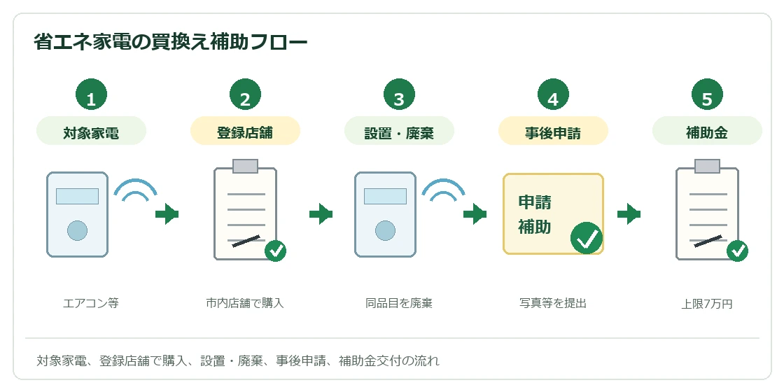 姫路市省エネ家電買換え促進事業の流れ