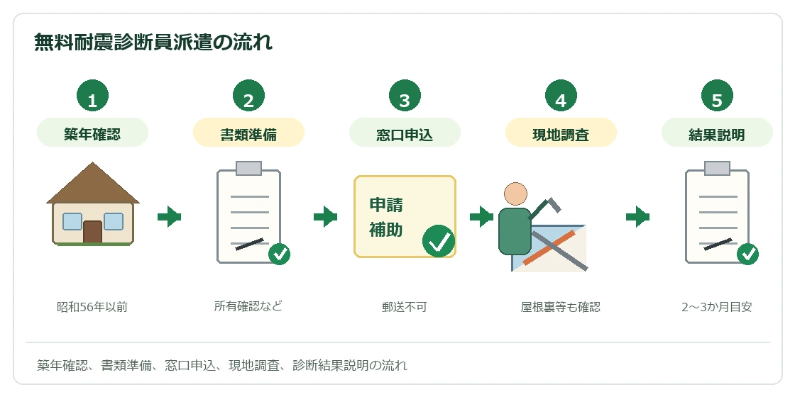 堺市木造住宅耐震診断員無料派遣の流れ
