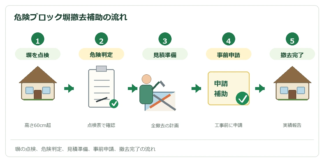 堺市危険ブロック塀撤去補助の流れ