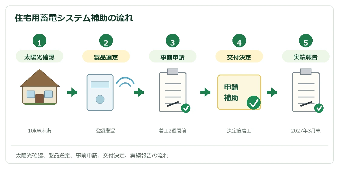 姫路市住宅用蓄電システム導入促進事業の流れ