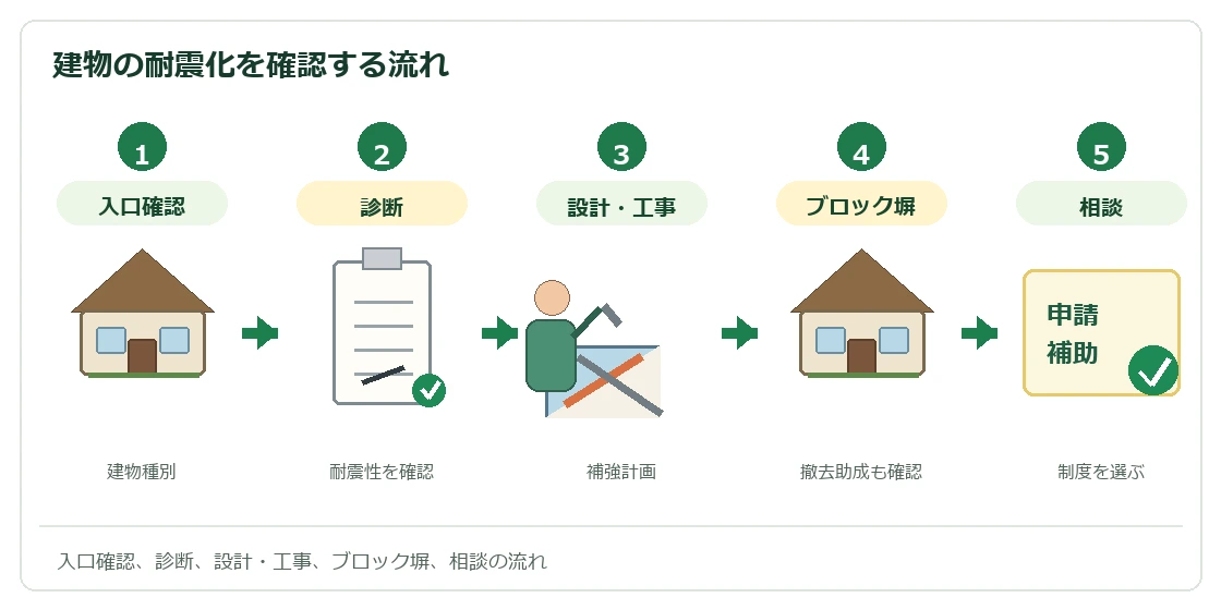 神戸市建物耐震化促進の流れ