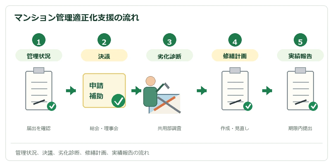 神戸市マンション管理適正化支援補助の流れ
