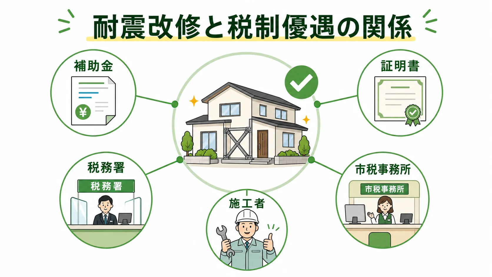 耐震改修と税制優遇の関係