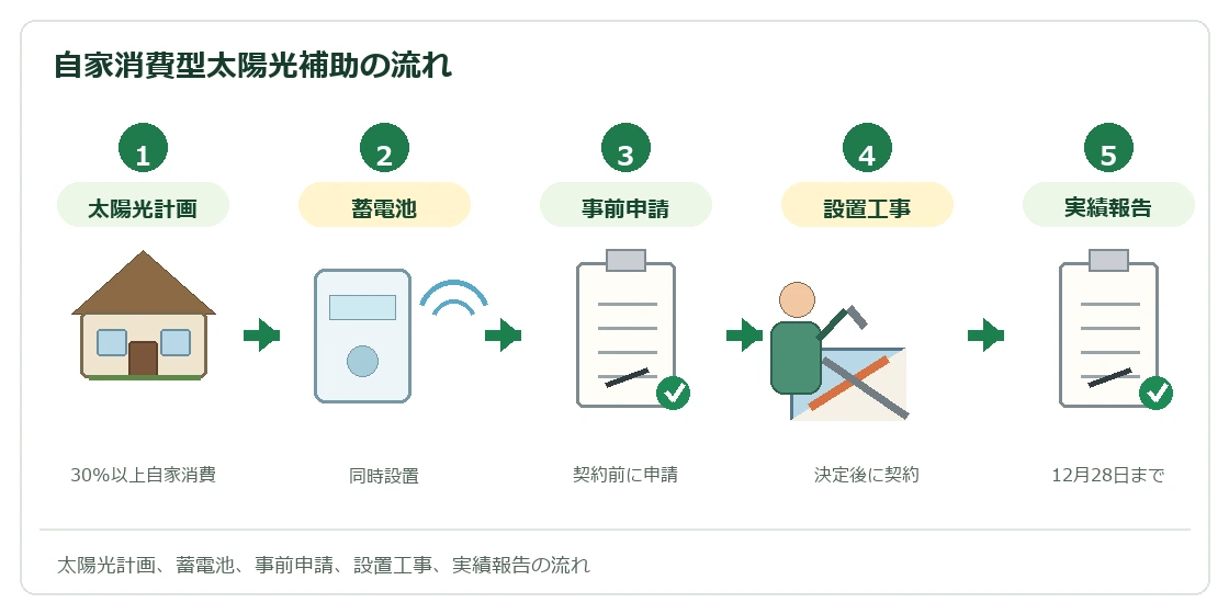 姫路市自家消費型住宅用太陽光発電設備等導入補助金の流れ