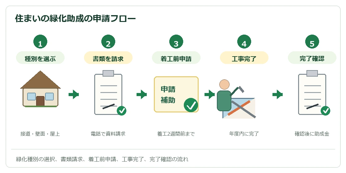 住まいの緑化助成の申請フロー
