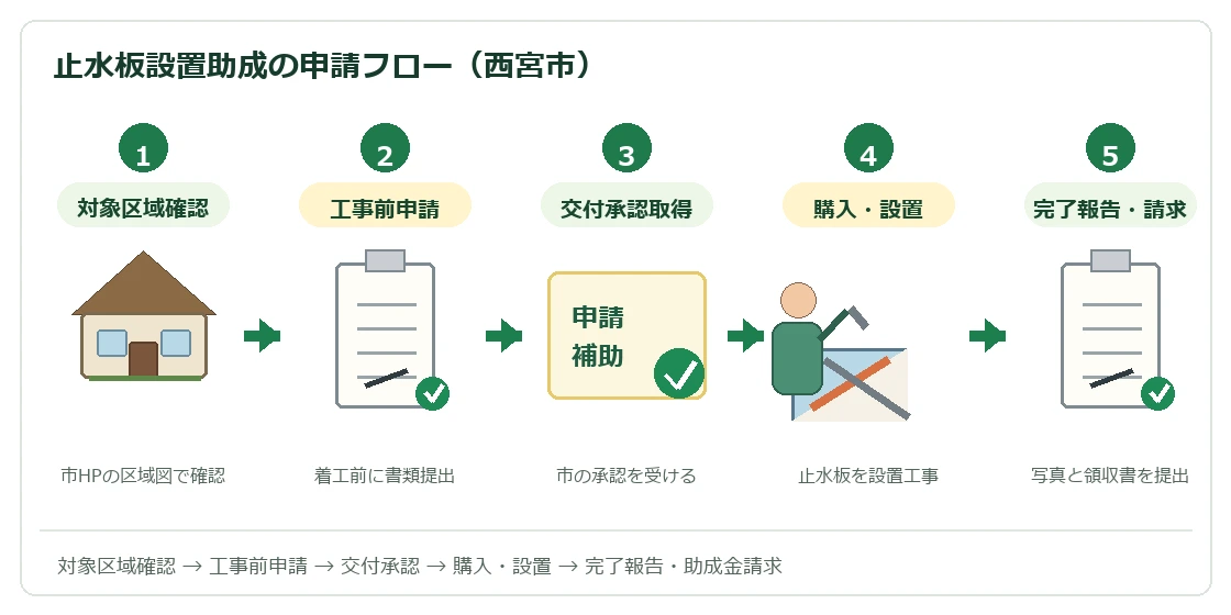 止水板設置助成の申請フロー（西宮市）