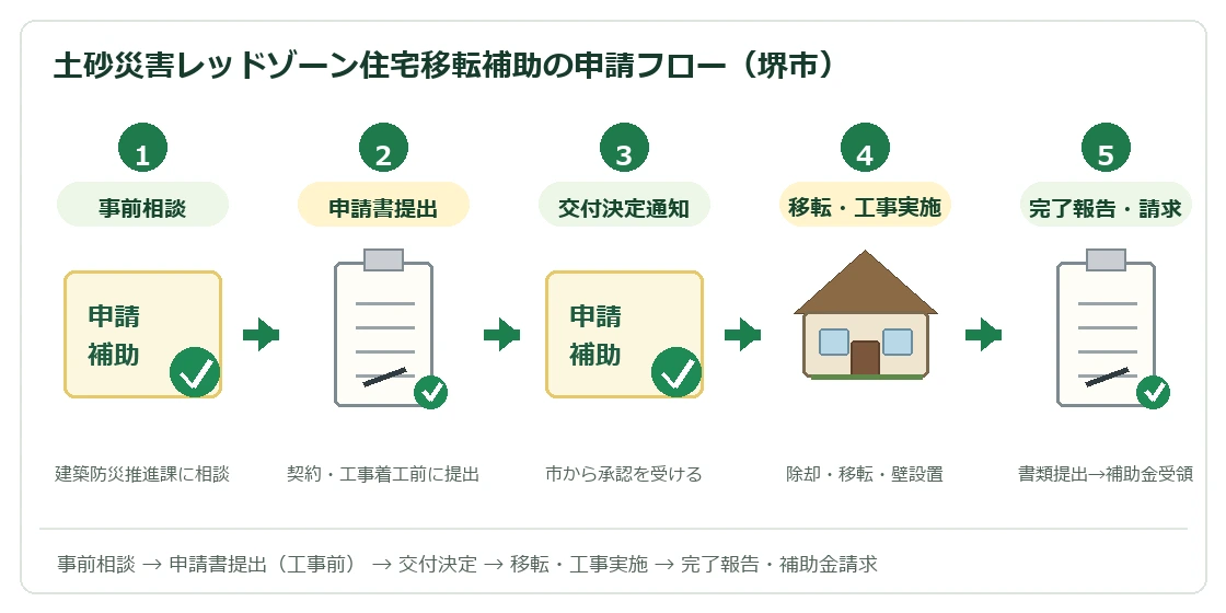 土砂災害レッドゾーン住宅移転補助の申請フロー（堺市）