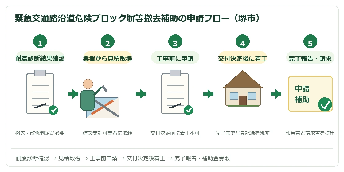 堺市緊急交通路沿道危険ブロック塀等撤去補助の申請フロー