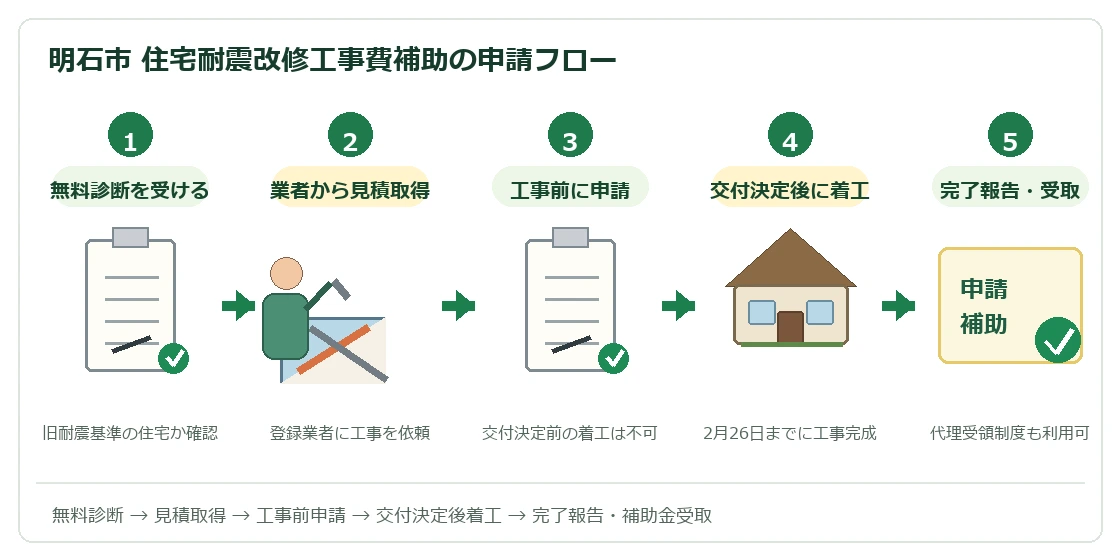 明石市 住宅耐震改修工事費補助の申請フロー