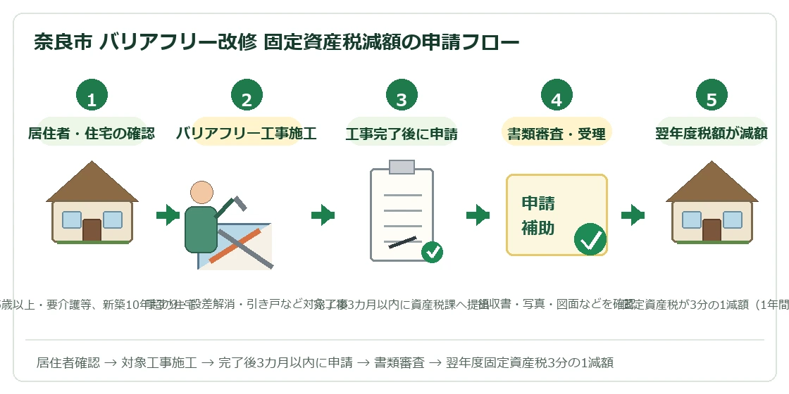 奈良市 バリアフリー改修 固定資産税減額の申請フロー