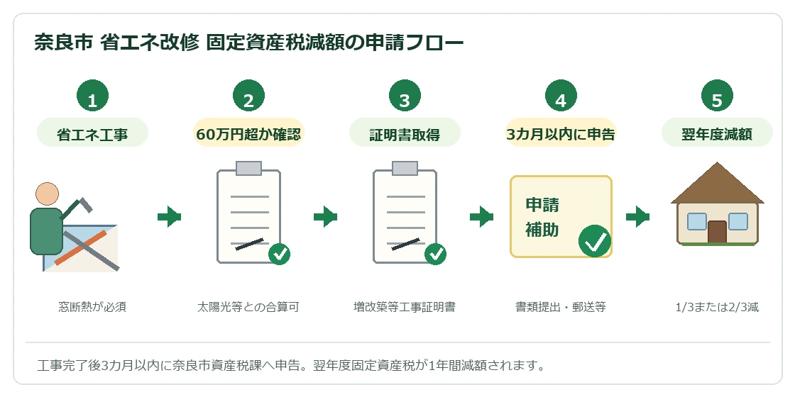 奈良市 省エネ改修 固定資産税減額の申請フロー