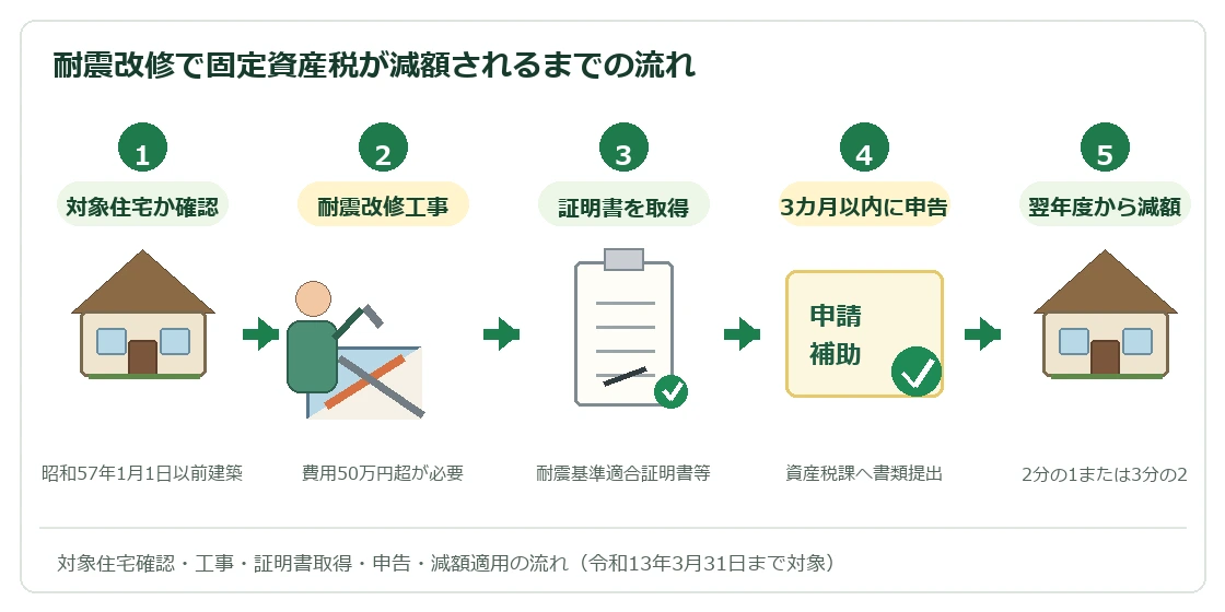 耐震改修で固定資産税が減額されるまでの流れ