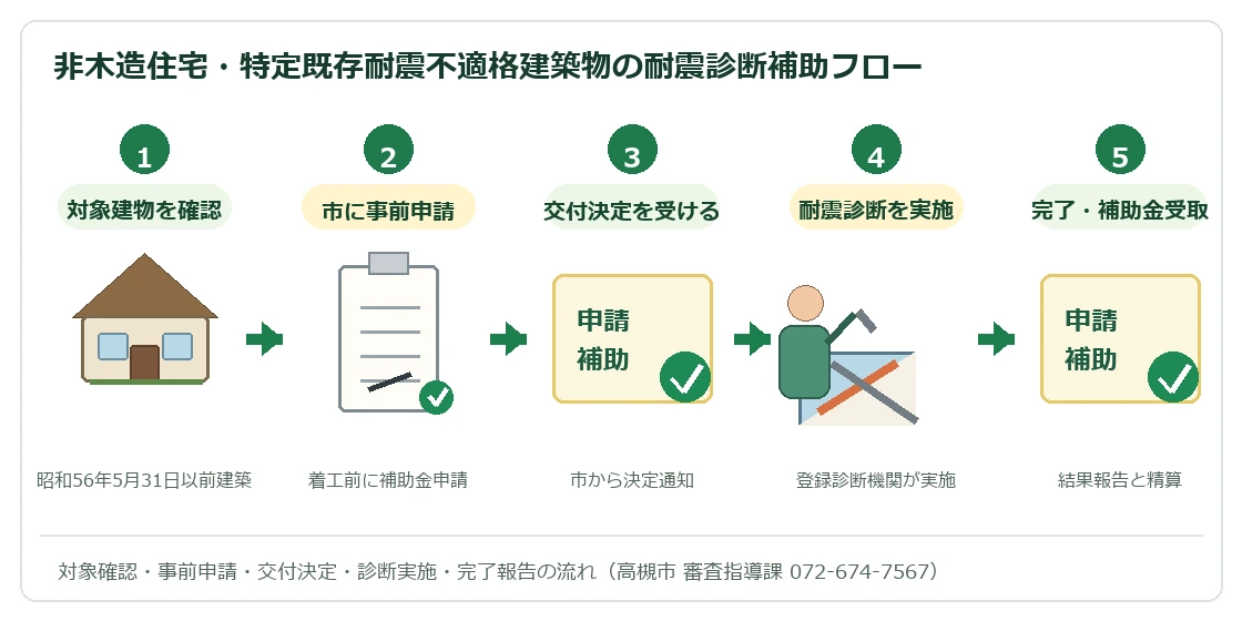 非木造住宅・特定既存耐震不適格建築物の耐震診断補助フロー
