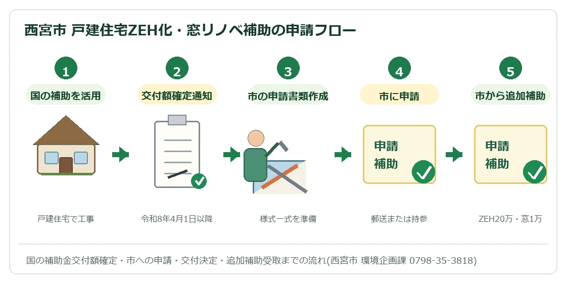 西宮市 戸建住宅ZEH化・窓リノベ補助の申請フロー