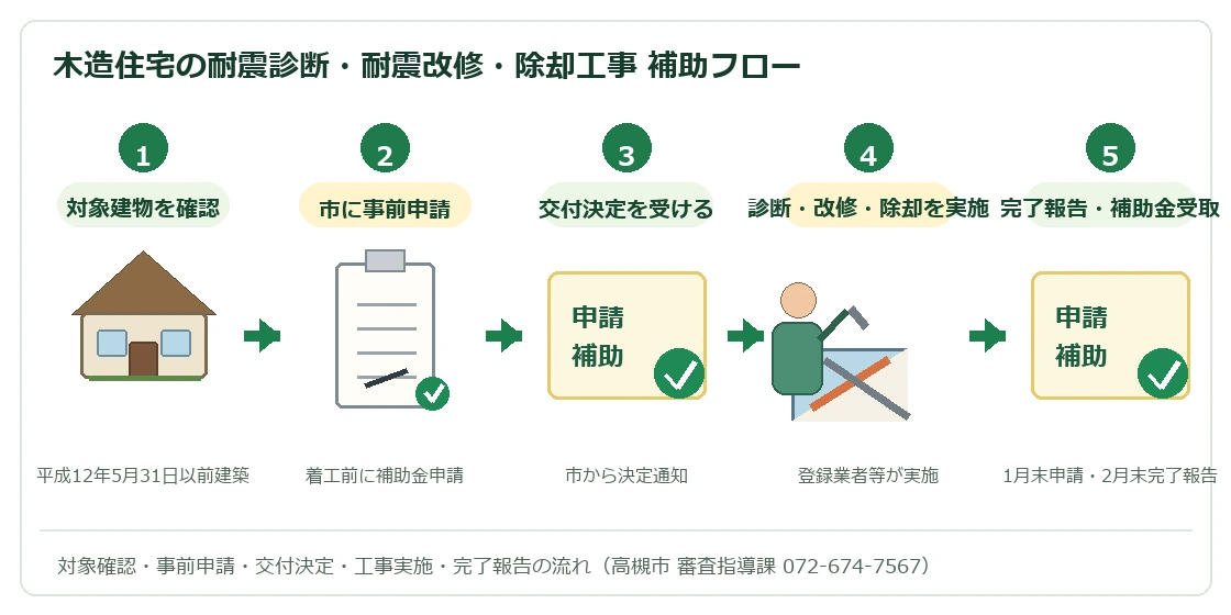 木造住宅の耐震診断・耐震改修・除却工事 補助フロー