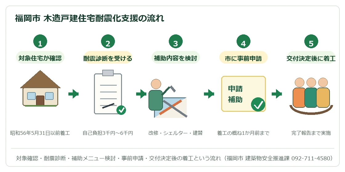 福岡市 木造戸建住宅耐震化支援の流れ