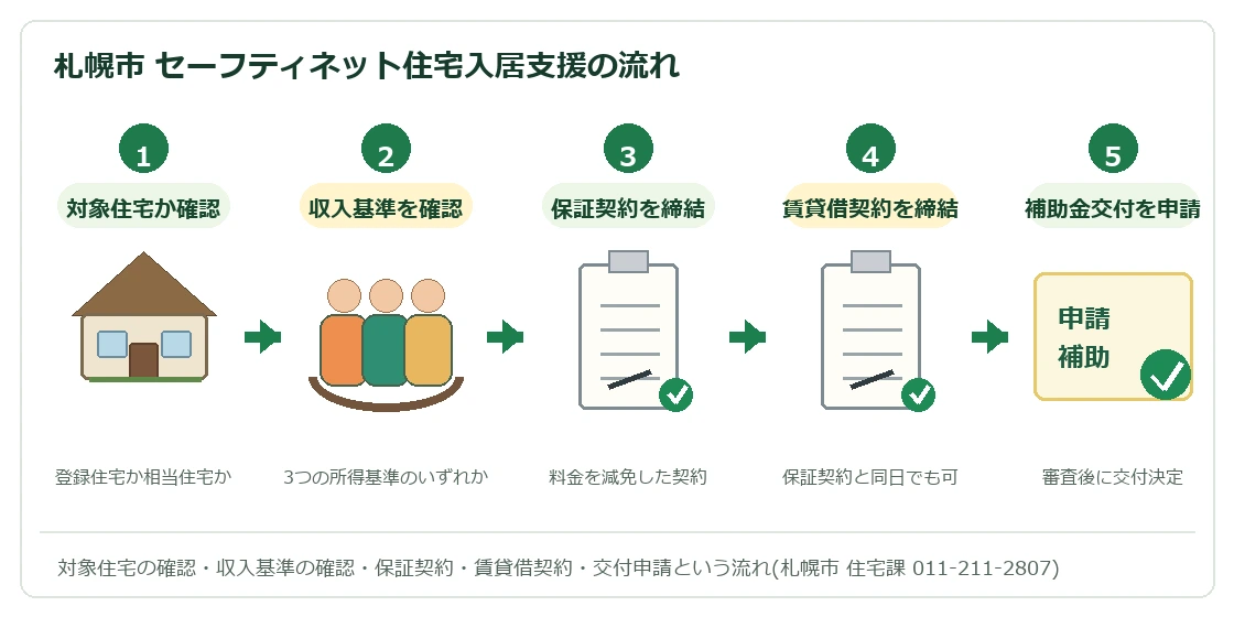 札幌市 セーフティネット住宅入居支援の流れ