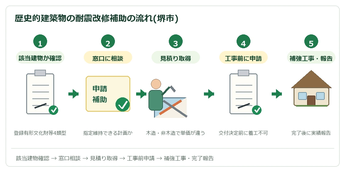 堺市歴史的建築物耐震改修補助の確認から補助金受取までの流れ