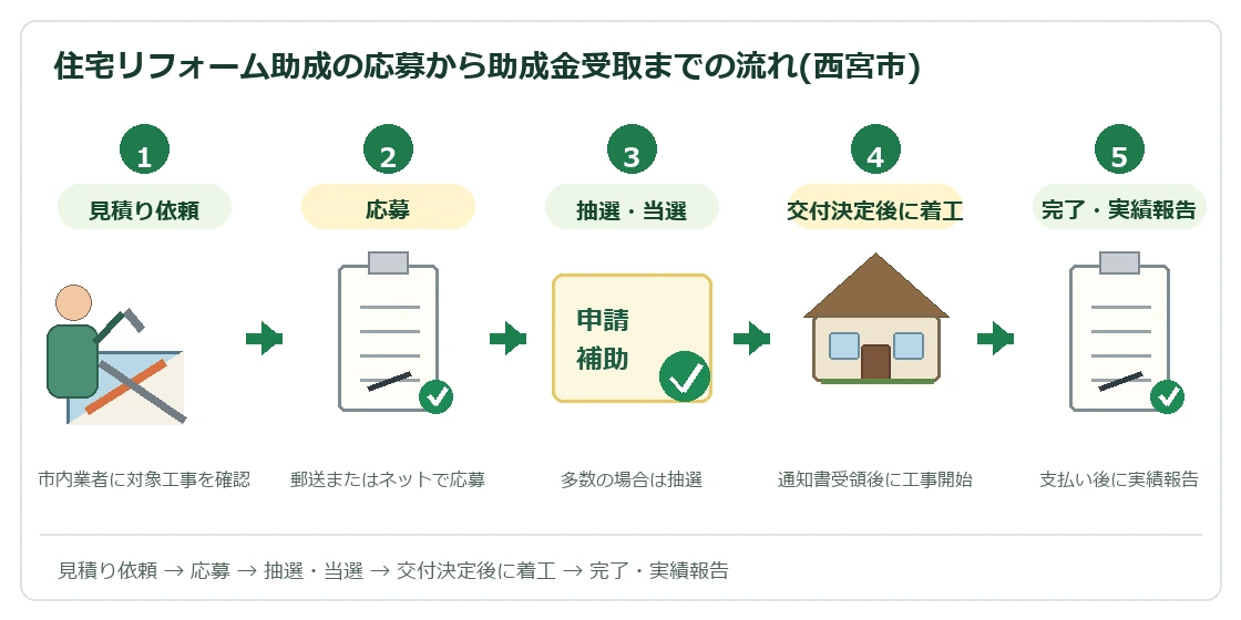 西宮市住宅リフォーム助成事業の応募から助成金受取までの流れ