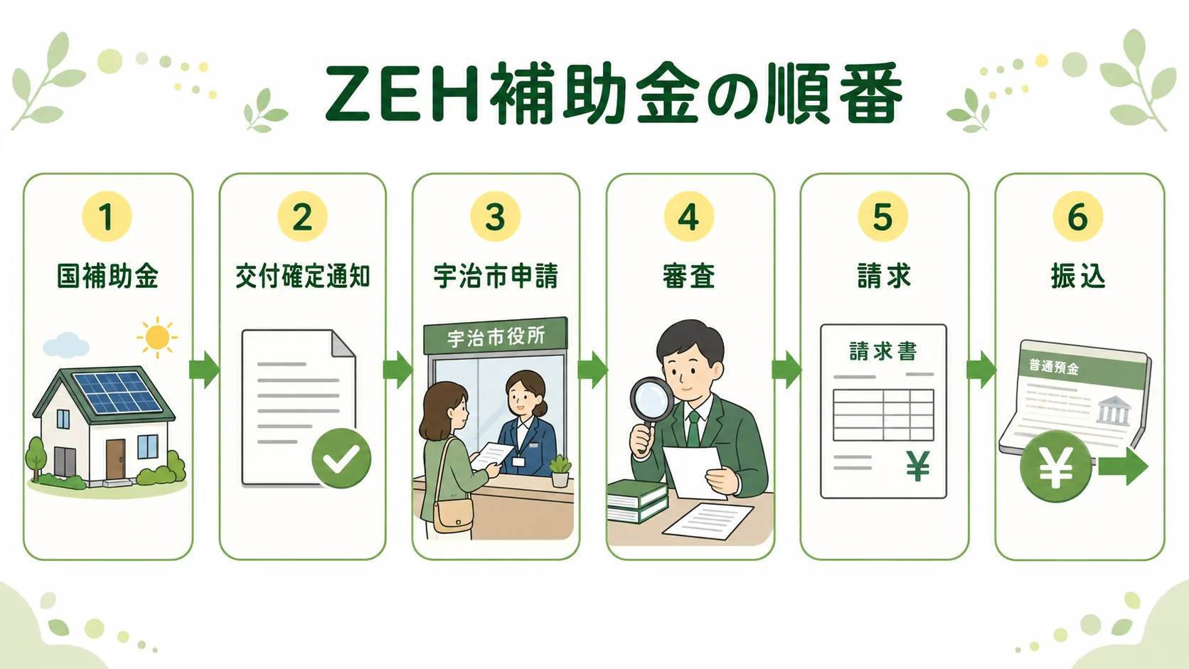 ZEH補助金の順番