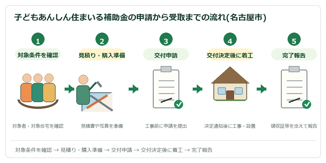 子どもあんしん住まいる補助金の申請から補助金受取までの流れ