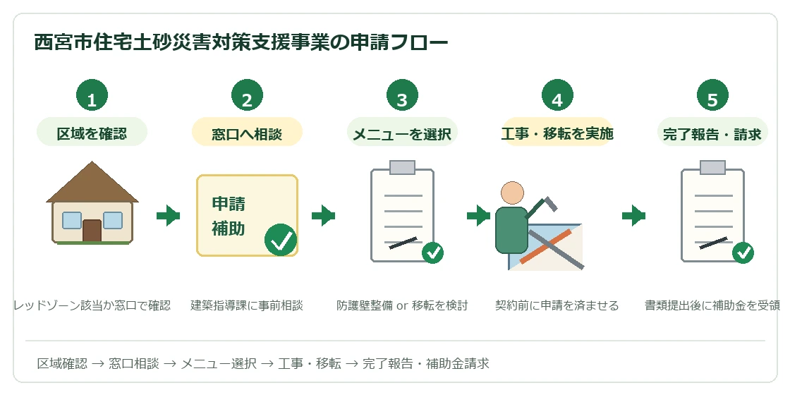 西宮市住宅土砂災害対策支援事業の申請フロー