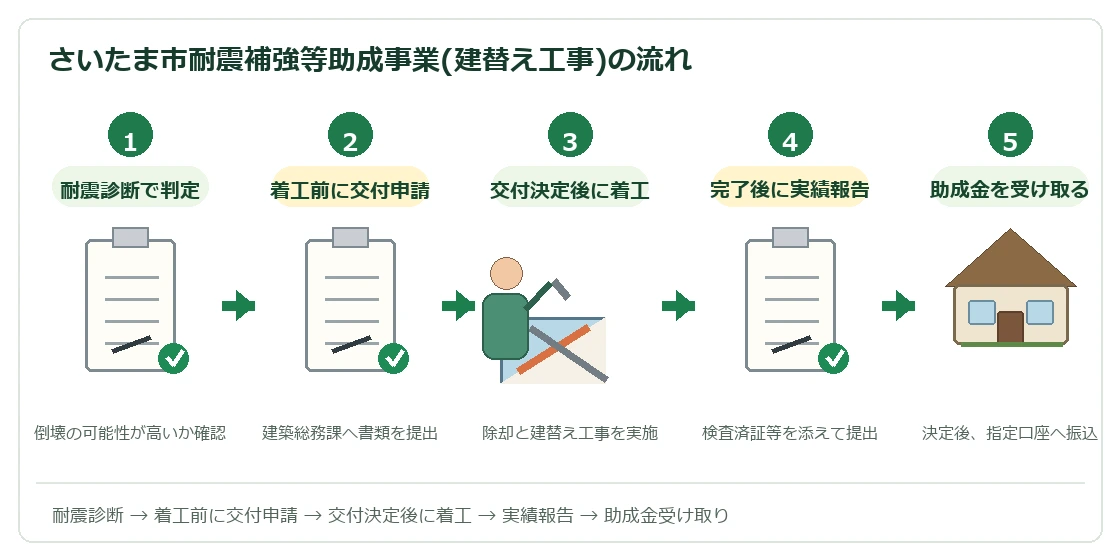 さいたま市耐震補強等助成事業(建替え工事)の申請フロー