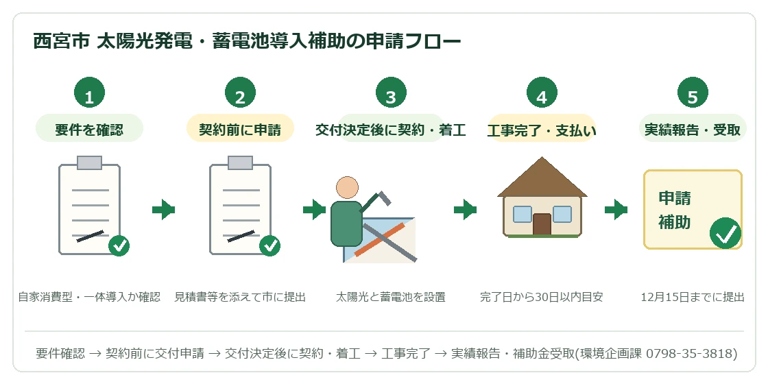 西宮市 太陽光発電・蓄電池導入補助の申請フロー