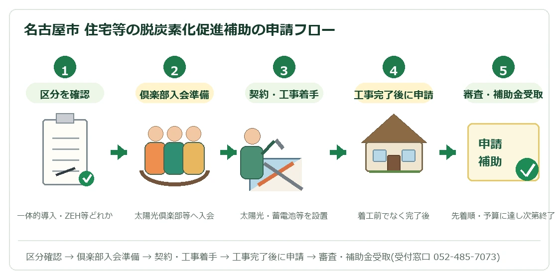名古屋市 住宅等の脱炭素化促進補助の申請フロー