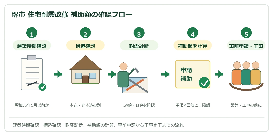 堺市住宅耐震改修補助額の確認フロー