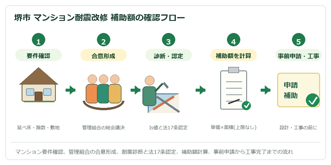 堺市マンション耐震改修補助額の確認フロー