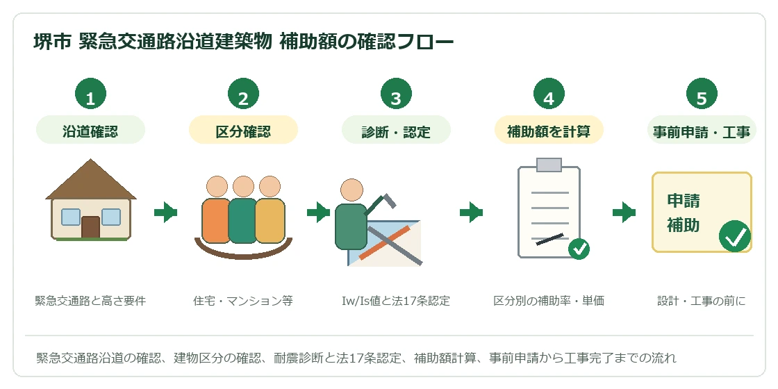 堺市緊急交通路沿道建築物耐震改修補助額の確認フロー