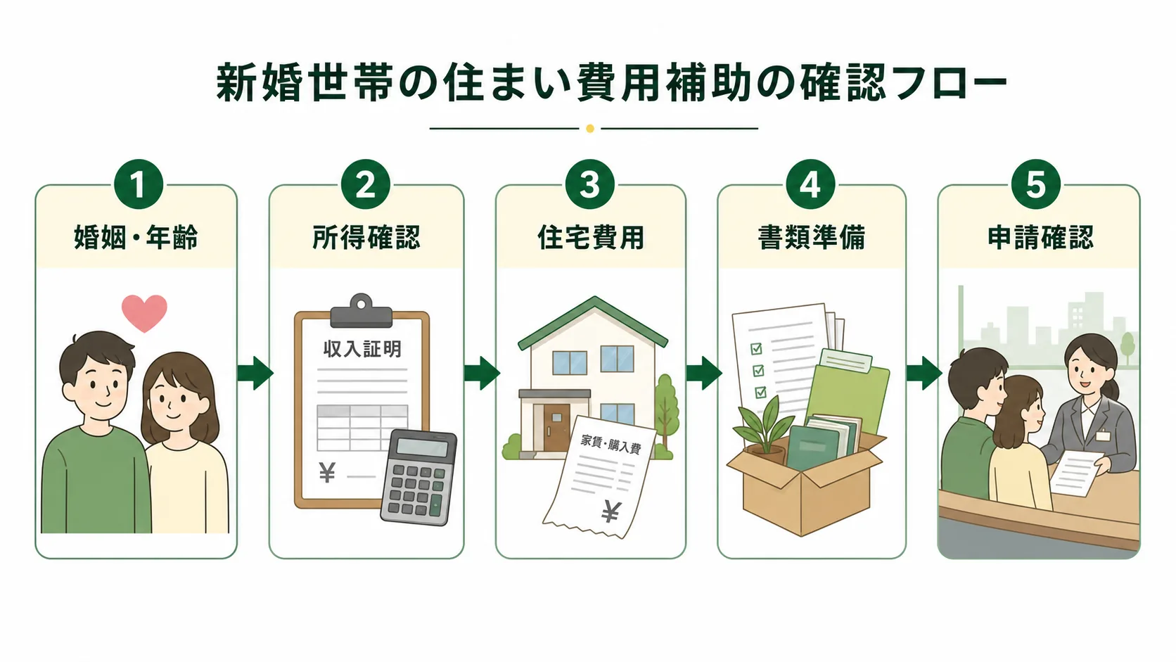 新婚世帯住宅確保補助の確認フロー