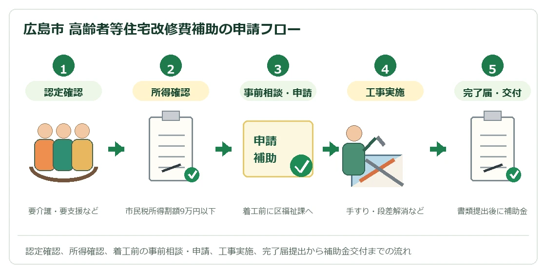 広島市高齢者等住宅改修費補助の申請フロー